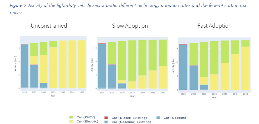 Figure 2: Activity of the light-duty vehicle sector under different technology adoption rates and the federal carbon tax policy, in billions km travelled (bkm)